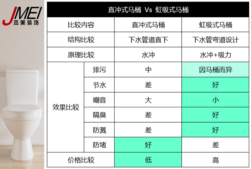 虹吸式馬桶，直沖式馬桶